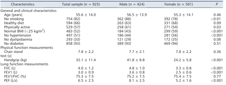 Table 1 Characteristics of study population according to gender