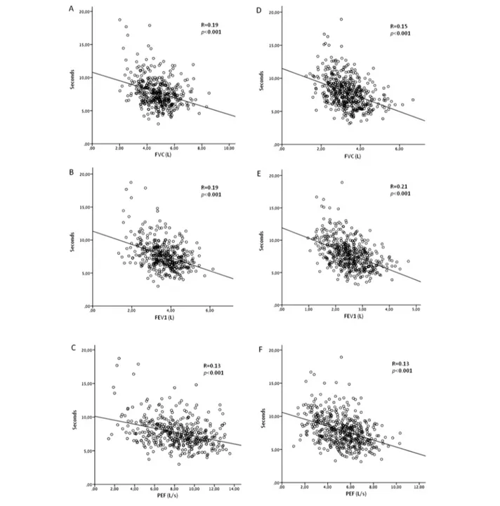 Figure 1 The correlation between pulmonary function and chair stand tests in male participants (Panels A, B, and C) and female participants (Panels D, E, and F)