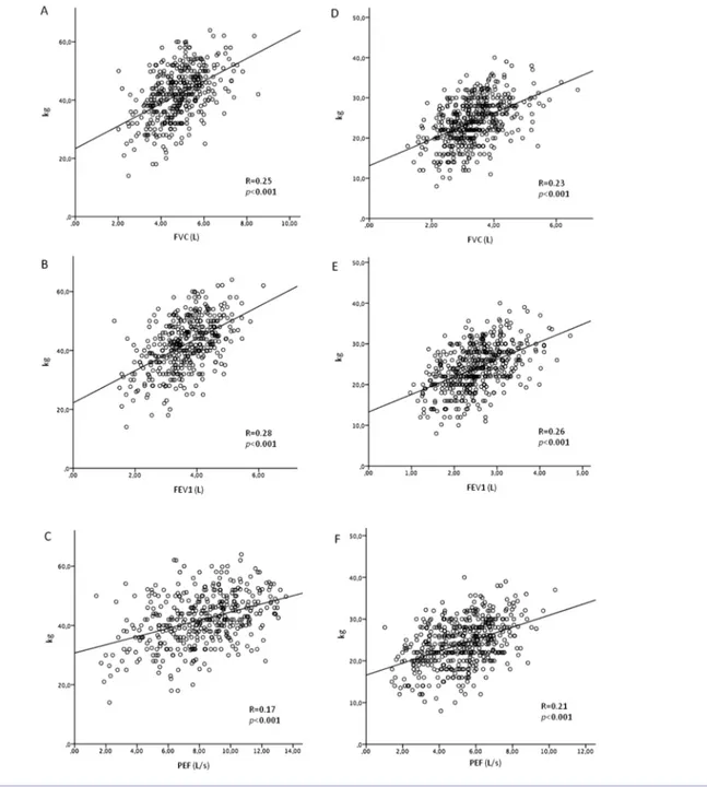 Figure 2 The correlation between pulmonary function and handgrip test in male participants (Panels A, B, and C) and female participants (Panels D, E, and F)