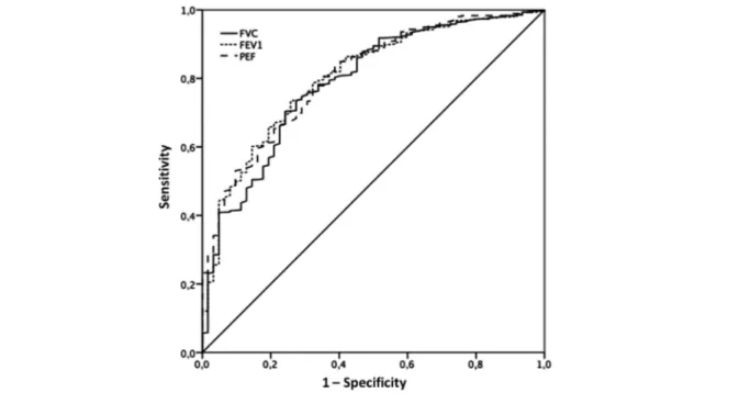 Figure 3 Receiver operating characteristic curve analysis for predicting sarcopenia (by means of low handgrip strength) according to pulmonary func- func-tion