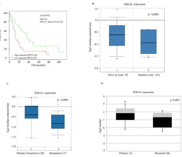 Figure 2: Clinical association of PDE5A gene expression with survival of GBM patients from public datasets