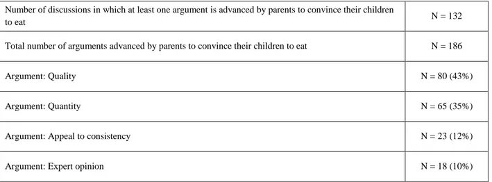 Table 3: Types of arguments used by parents. 
