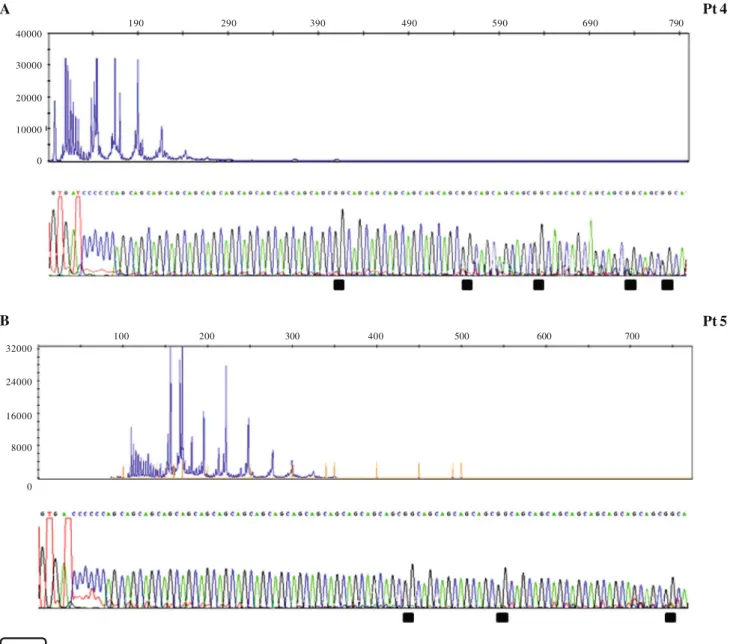 Fig. 6 Analysis of the DMPK locus by reverse TP-PCR using oligo DM1/CC F. a The electropherogram of pt 4 shows several gaps in the fluorescent peak suggestive for variant expansions