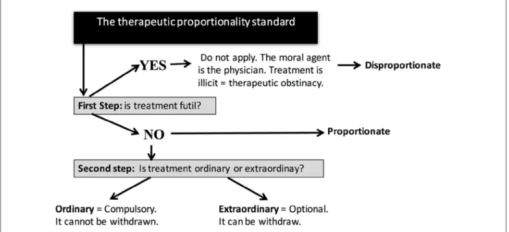Figure 2.-  The application of the therapeutic proportionality standard Figure 2. The application of the therapeutic proportionality standard