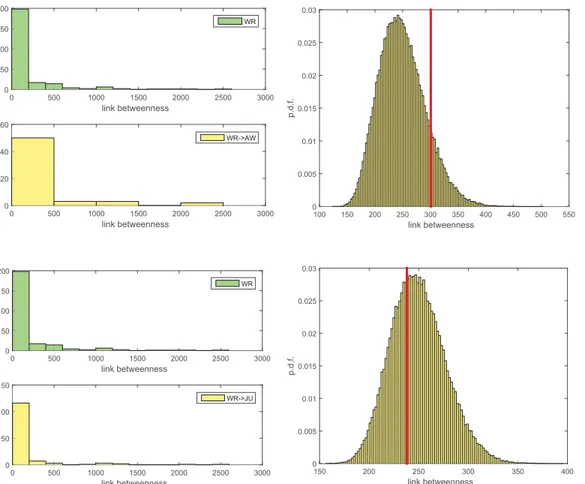 Fig 4. Statistics on the betweenness b xy of the removed links. Left panels: in green, the histogram of the betweenness of the links of N WR 