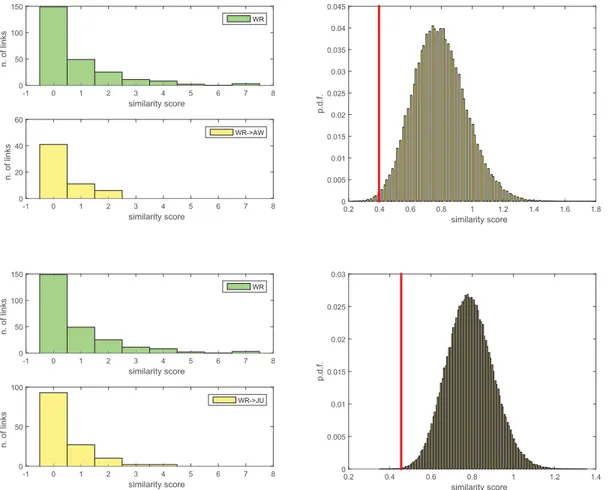 Fig 5. Statistics on the similarity score s xy (CN) of the removed links. Left panels: in green, the histogram of the score of the links of N WR (247 links)