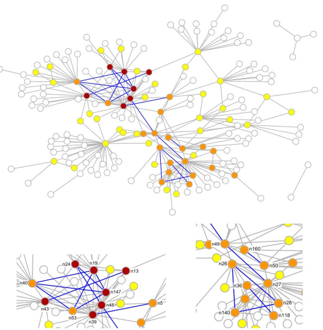 Fig 7. Link prediction. The Oversize network N WR of the Wiretap Records (nodes and links in grey), with the 17 predicted links with largest CN similarity score s xy (in blue)