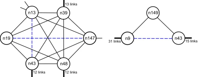 Fig 8. Examples of local topologies around predicted links. The left panel portrays the portion of the N WR network around the link (n19, n147), predicted by the CN score (incidentally, (n13, n43) is also a predicted link)