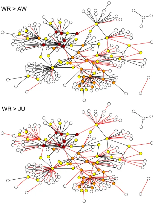 Fig 1. The Oversize networks. The links removed in passing from N WR (Wiretap Records) to N AW (Arrest Warrant) (above), or from N WR to N JU (Judgement) (below), are highlighted in red