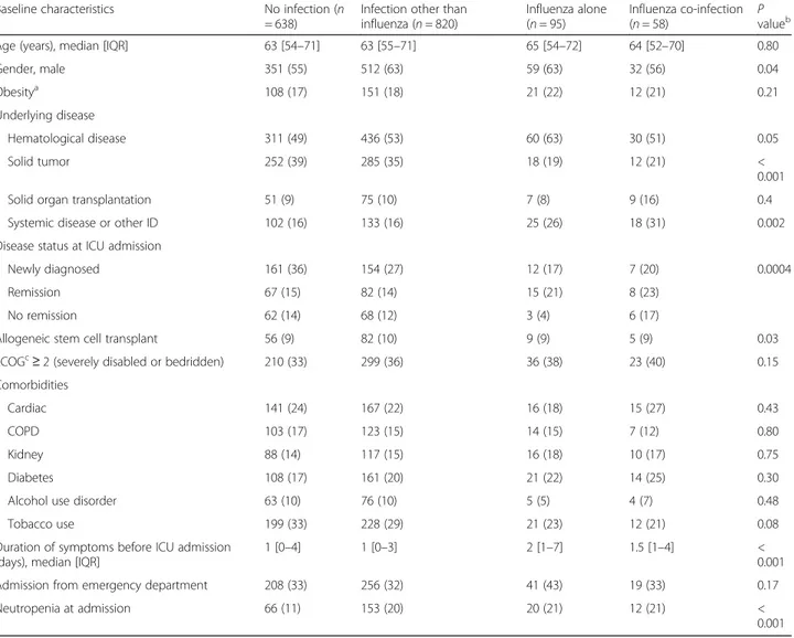 Table 1 Influenza infection status and baseline characteristics at ICU admission