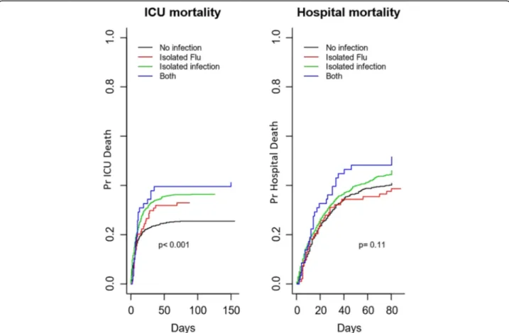 Fig. 1 Hospital mortality and influenza infection status. Hospital mortality in the whole cohort according to influenza infection status categorized by four groups: (1) patients with influenza alone, (2) patients with influenza plus co-infections (clinical