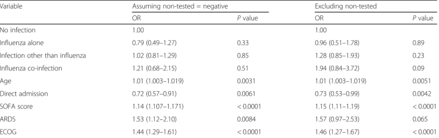 Table 3 Multivariate analysis of factors associated with hospital mortality after multiple imputations