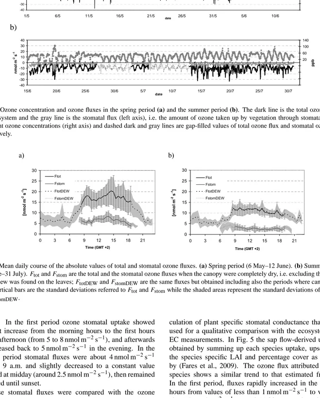 Fig. 1. Ozone concentration and ozone fluxes in the spring period (a) and the summer period (b)