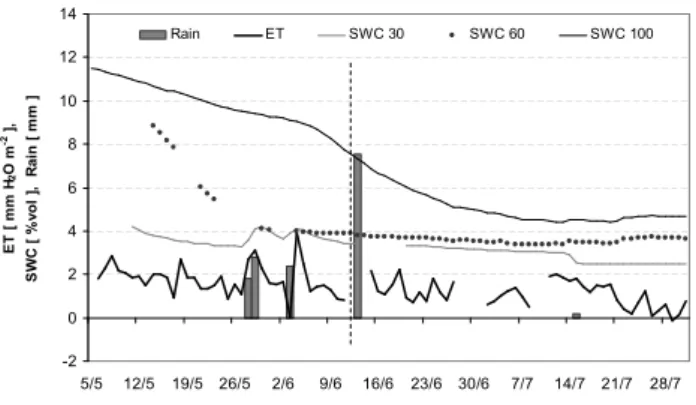 Fig. 3. Daily averages of evapotranspiration, rain and soil water content (v/v) during the whole measuring period
