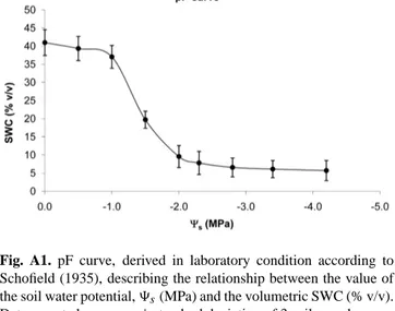 Fig. A1. pF curve, derived in laboratory condition according to Schofield (1935), describing the relationship between the value of the soil water potential, 9 s (MPa) and the volumetric SWC (% v/v).