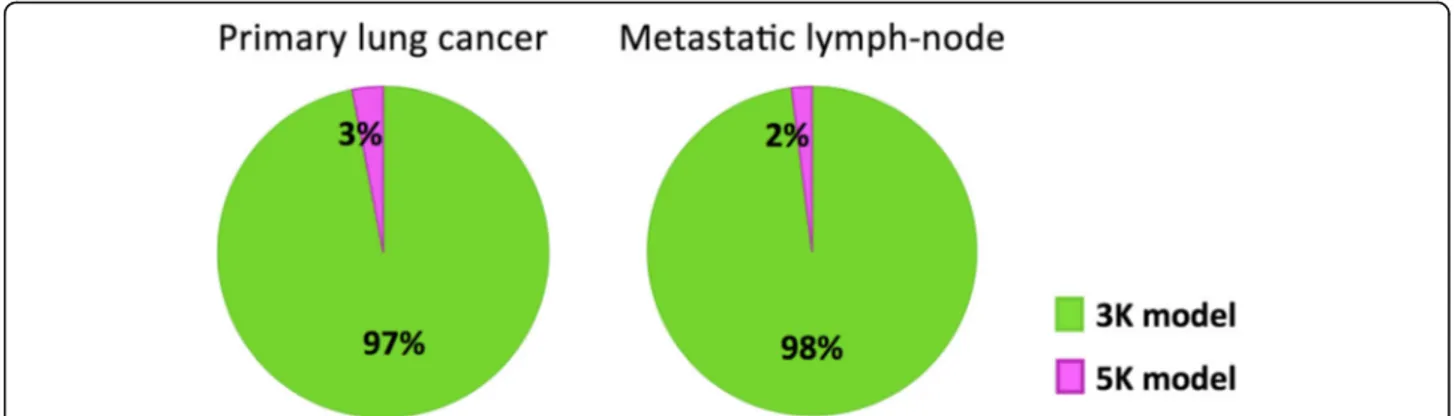 Fig. 1 Pie charts of model comparison performed in primary lung cancers and in metastatic lymph nodes