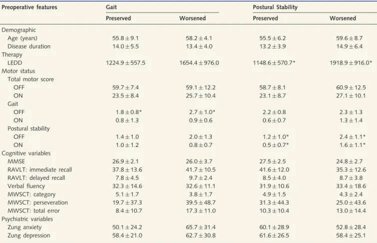Table 4 Correlation between demographic and baseline clinical features with gait and postural stability outcome at 8 years