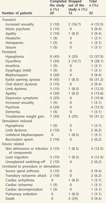 Table 5 Number of individual setting changes performed during the reprogramming sessions between 5 and 8 years