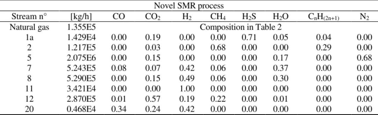 Table 4. Simulation results traditional SMR process (Claus section): stream compositions   (mol fractions) 