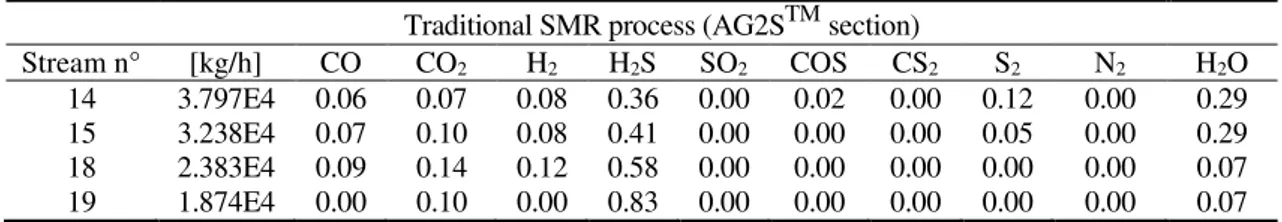 Table 6. Simulation results novel SMR process (AG2S TM  section): stream compositions   (mol fractions) 