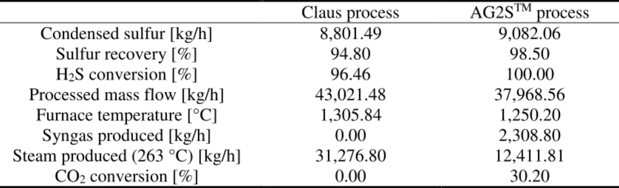 Table 7. Comparisons between Claus and AG2S TM  process in terms of some key parameters 