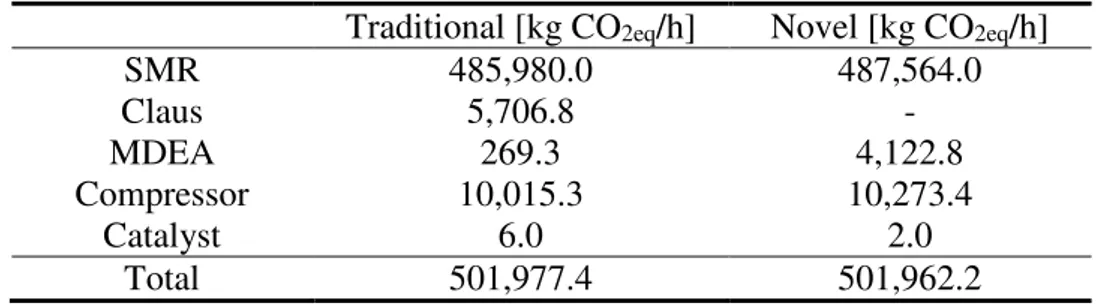 Table 8. Carbon footprint comparison between traditional and new technology 