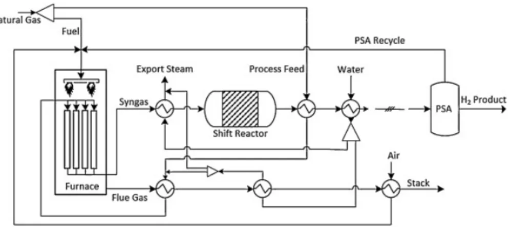 Figure 2. Typical flowsheet of steam methane process [6] 