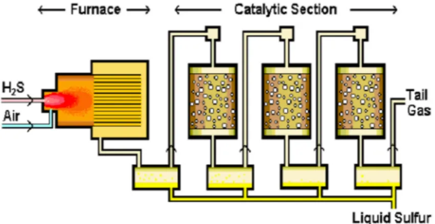 Figure 3. A schematic diagram of Claus process incorporating furnace (thermal) and   catalytic stages [12] 