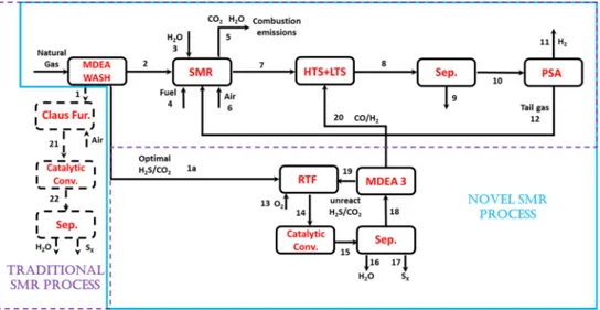 Figure 4 shows a simplified block flow diagram comparing the traditional SRU process  with the novel one