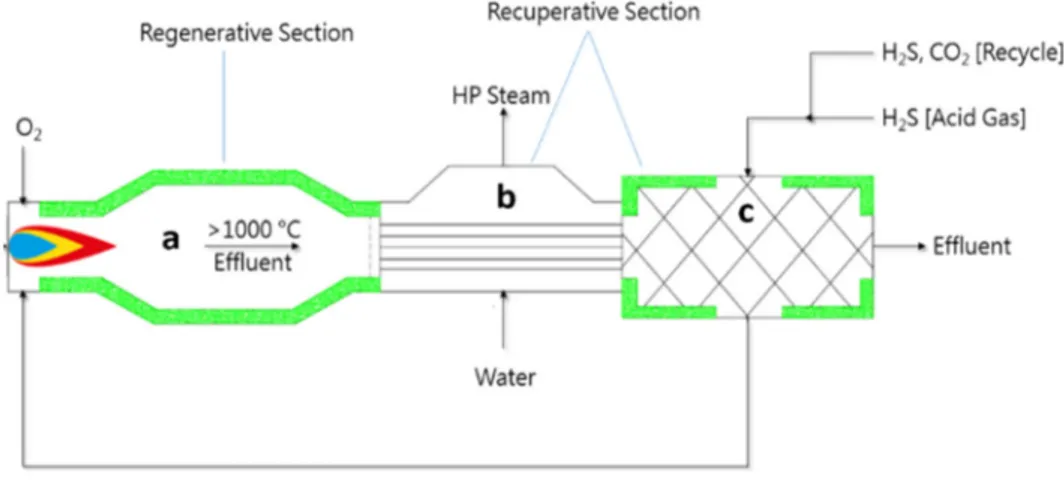 Figure 8. RTR configuration: furnace (a); WHB (b) and economizer (c) 