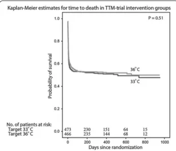 Fig. 6  Mean bladder temperature in the 33 and 36 °C intervention  groups of the Target Temperature Management after Out‑of‑hospital  Cardiac Arrest Trial (TTM‑trial), during the 36 h of temperature  intervention