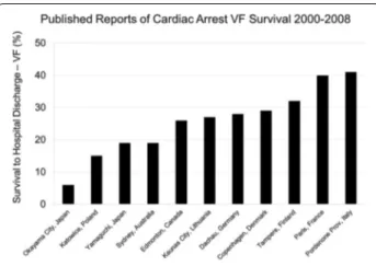 Fig. 2  The impact of instituting high‑performance CPR in King  County, Washington, in 2005 on survival from witnessed out‑of‑