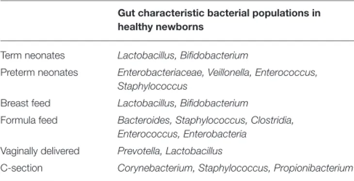 TABLE 1 | Summary of different categories of typical gut microbial pattern that can be found in healthy newborns.