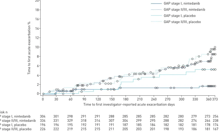 FIGURE 3 Kaplan –Meier estimate of time to first investigator-reported acute exacerbation by baseline GAP (gender, age, physiology) stage.
