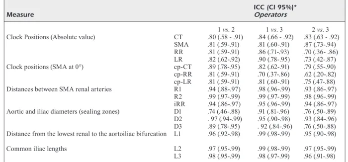 Table II. Reproducibility between operators – Measurements were performed on 29 preoperative CT-scan by three  independent operators on the Aquarius workstation (Terarecon) (*p &lt; .0.0005 for all comparisons)