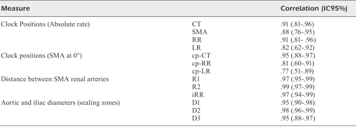 Table V. Correlation between mean values of the three operators on both workstations (*p &lt; .00005 for all comparisons)