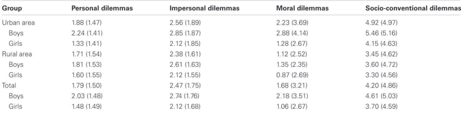 Table 2 | Mean scores (and standard deviations) of personal vs. impersonal and moral vs