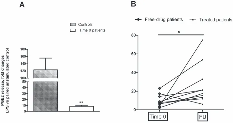 Figure 2. Monocytes were activated for 24 hours with 100 ng/ml endotoxin. Data are expressed as PGE 2 release, fold changes vs each paired unstimulated control