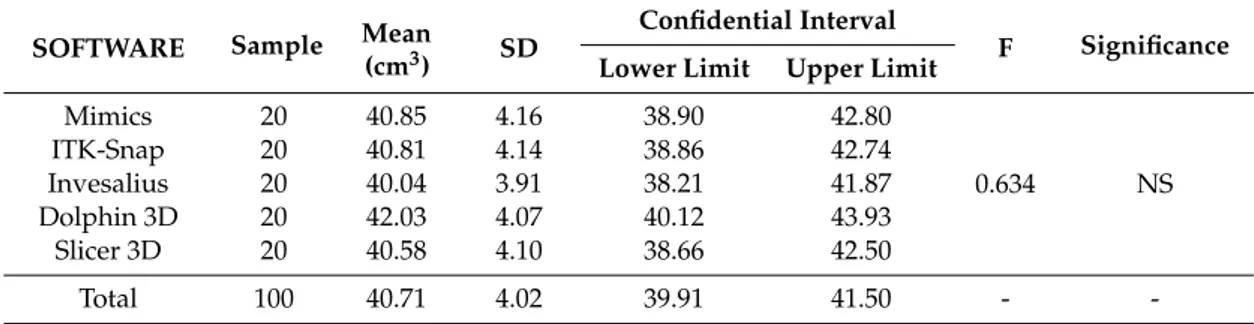 Table 3. Comparison among the volumetric measurements of the mandibular models obtained with all the tested software