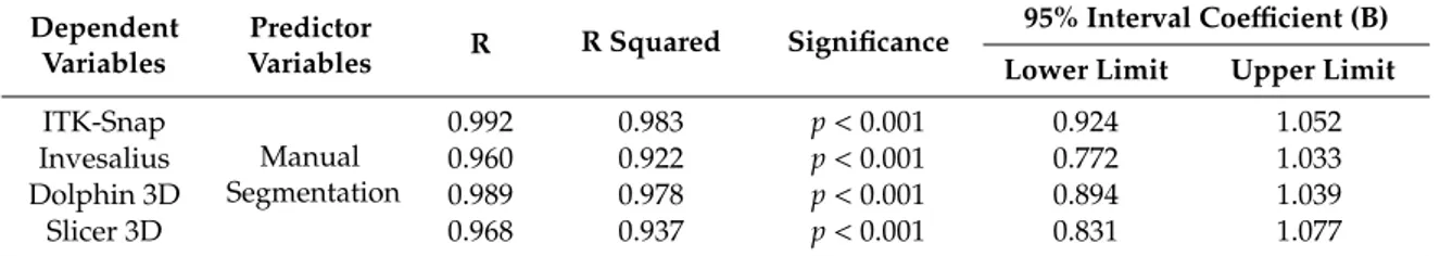 Table 4. Comparison of segmentation programs with linear regression analysis, using manual segmentation (Mimics) as indipendent variable and semi-automatic segmentation (other software) as dependent variables.