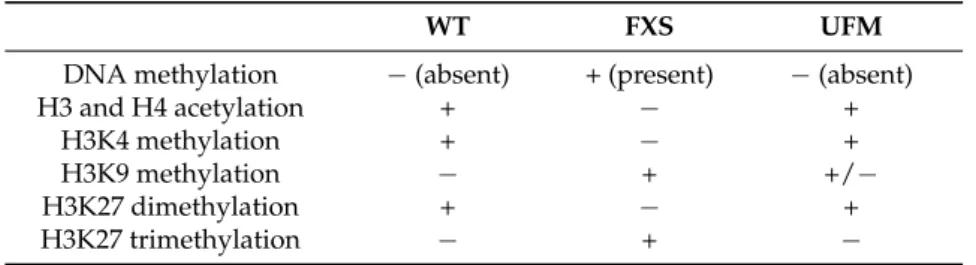 Table 1. Major epigenetic modifications at the FMR1 locus in transcriptionally active (wild type (WT) and unmethylated full mutation (UFM)) and inactive fragile X syndrome (FXS) alleles.