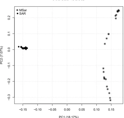 Figure 1. Principal Components Analysis (PC1 vs. PC2) of the two reference populations (MSar and  SAR) analysed using the full single nucleotide polymorphism (SNP) set