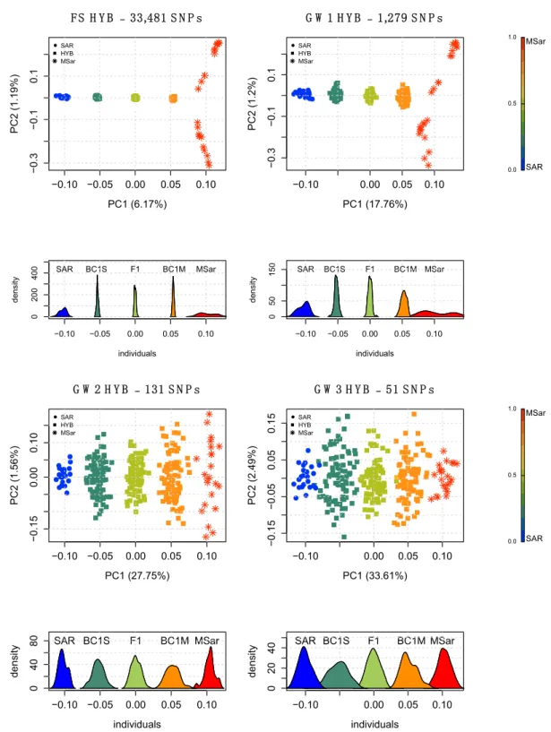 SAR and MSar, respectively (Figure 2; Figure S6, Supplementary Materials). PCA of MxS using the full set of markers identified four individuals overlapping with the pure ancestry mouflon cluster, while the others were distributed along a gradient between M