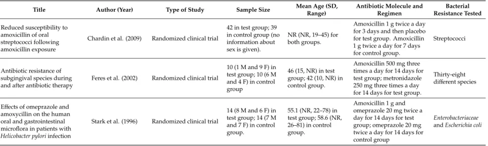 Table 1. Characteristics of the included studies.
