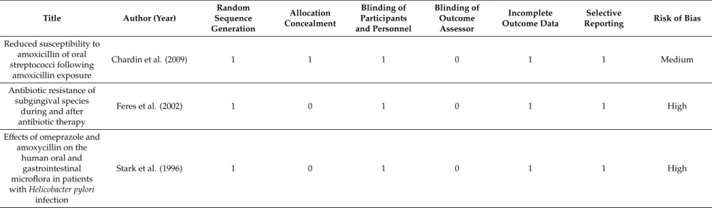 Table 2. Review of authors’ judgments on the sections of the Newcastle–Ottawa quality assessment scale for case control studies for each included study.