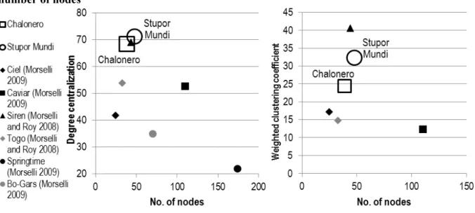 Figure  4.  Criminal   networks.   Degree   centralization   and   weighted   clustering   coefficient   by number of nodes