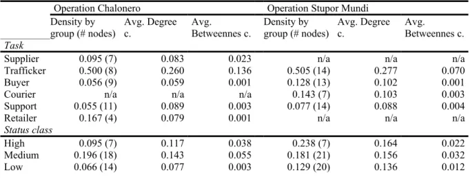 Table 4. Density by group, average degree and betweenness centrality by task and status class for both networks
