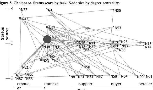 Figure 5. Chalonero. Status score by task. Node size by degree centrality.
