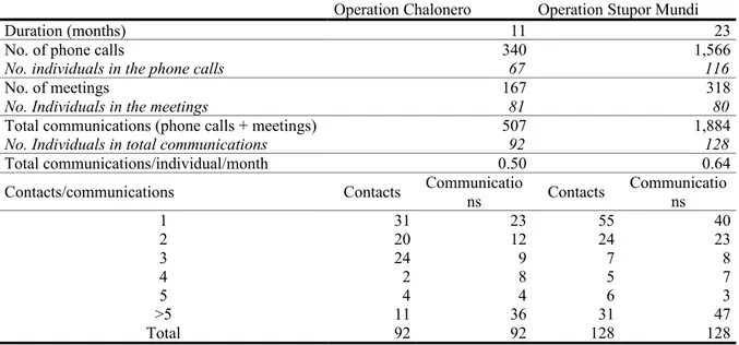 Table 1. Details on the data sources and distribution of individuals by number of contacts and communications