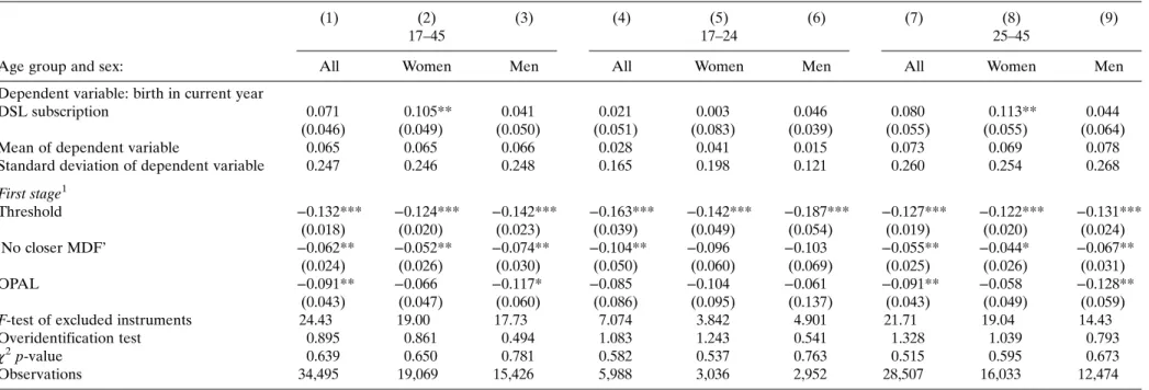 Table 2 Effects of access to broadband on fertility by age group and sex, Germany 2008 –12